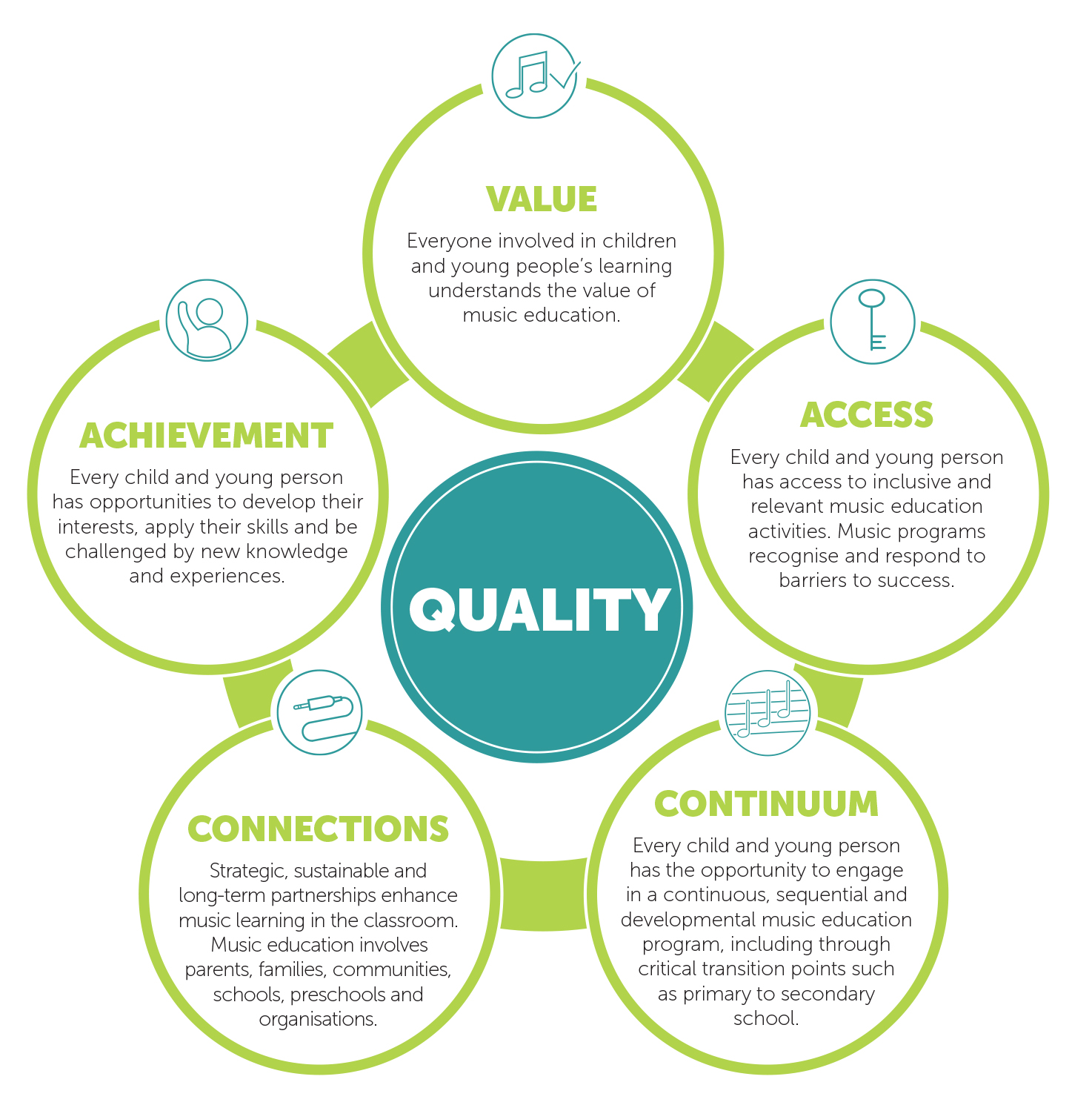 These 5 qualities are value, access, continuum, connections and achievement. Read more under the 5 qualities heading. 