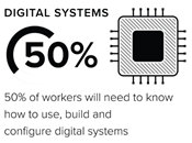 50% of workers will need to know how to use, build and configure digital systems.