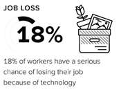 18% of workers have a serious chance of losing their job because of technology.