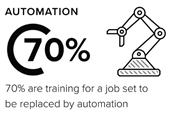 70% are training for a job set to be replaced by automation.