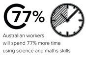 Australian workers will spend 77% more time using science and maths skills.