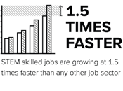 STEM skilled jobs are growing at 1.5 times faster than any other job sector.