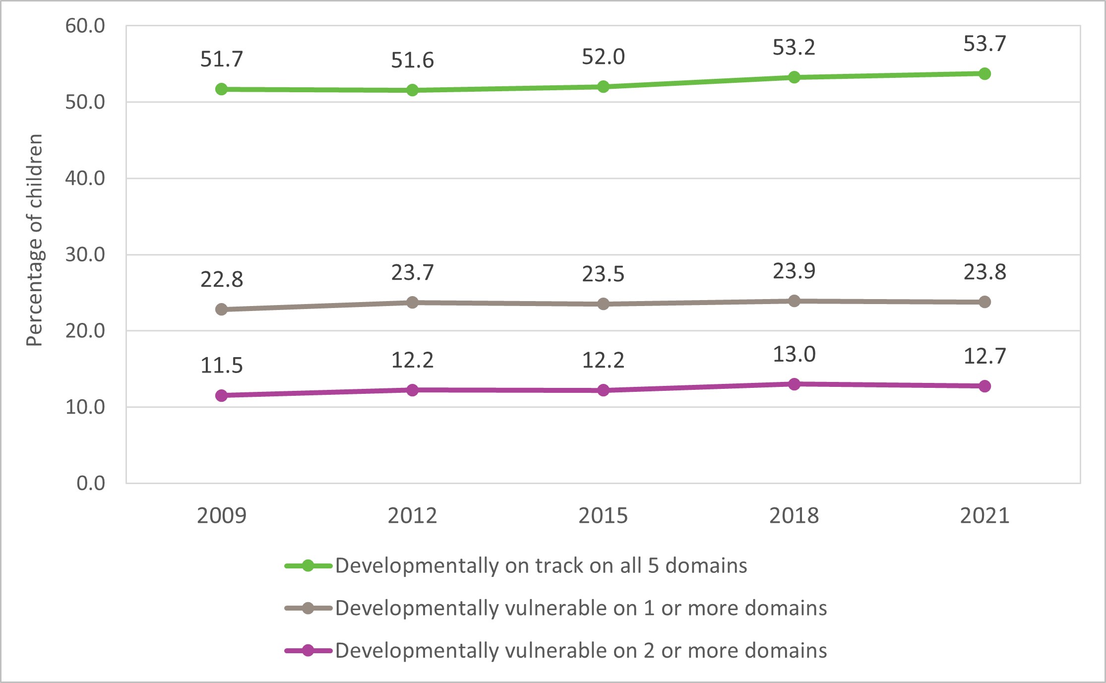 Graph showing 3 lines that represent AEDC summary indicator percentages from 2009 to 2021 for children developmentally on track, children developmentally vulnerable on 1 or more domains and children developmentally vulnerable on 2 or more domains.