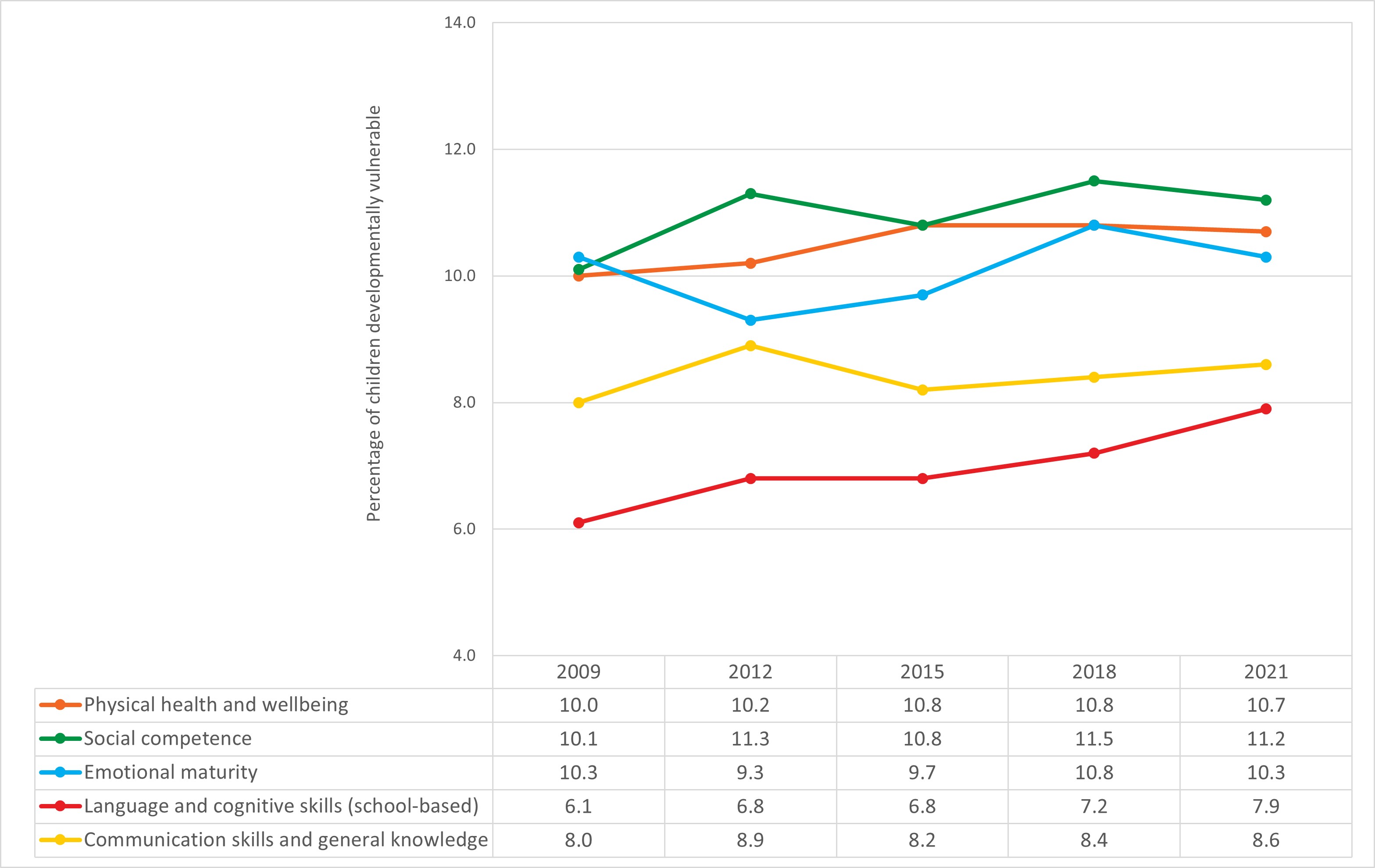 Graph showing 5 lines representing each of the AEDC domains and showing the percentage of children developmentally vulnerable from 2009 to 2021. The 2021 results are for physical health and wellbeing 10.7%, social competence 11.2%, emotional maturity 10.3%, language and cognitive skills (school based) 7.9% and communications skills and general knowledge 8.6%.