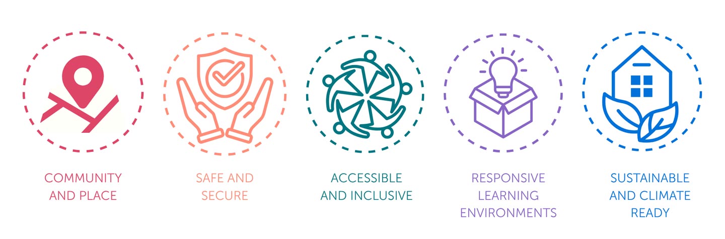 5 icons accompanied by the principles they represent: community and place (red), safe and secure (orange), accessible and inclusive (green), responsive learning environments (purple) and sustainable and climate ready (blue).